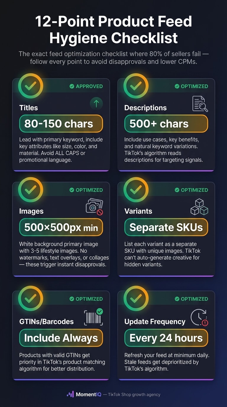 Visual checklist infographic showing 12-point TikTok Shop product feed hygiene requirements including title length, image specs, GTIN inclusion, and daily update frequency