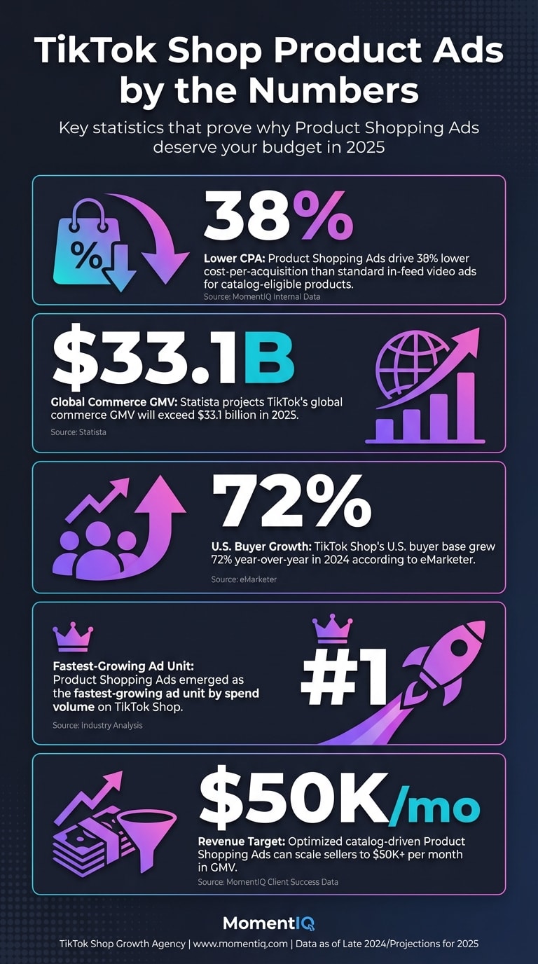 Infographic showcasing key TikTok Shop Product Shopping Ads statistics including 38% lower CPA, $33.1B projected GMV, and 72% U.S. buyer growth in 2024