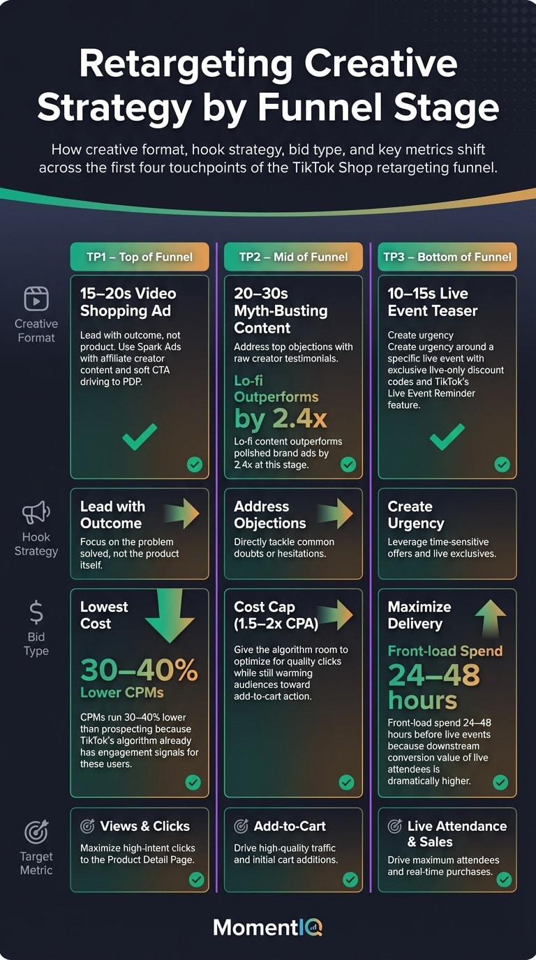Comparison infographic contrasting TikTok Shop retargeting creative strategies across touchpoints 1 through 3 including ad formats, bid types, and target metrics