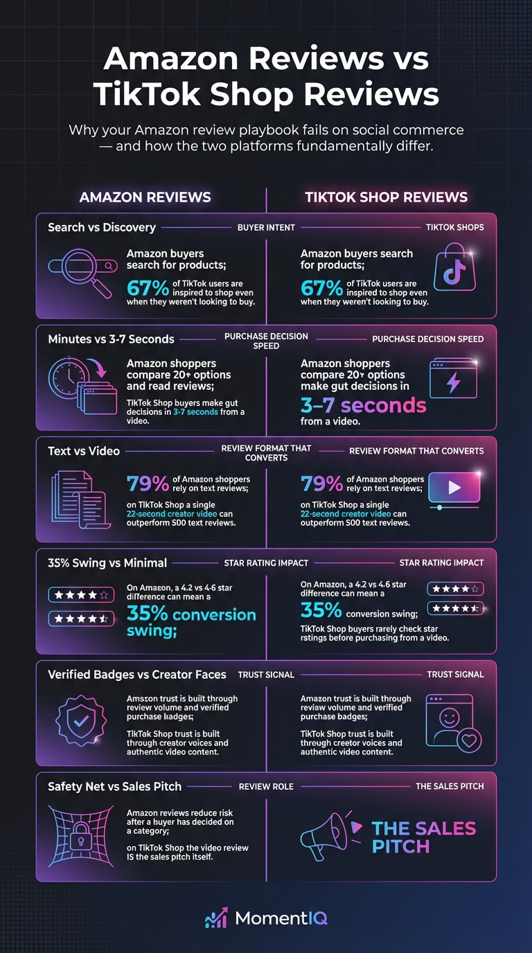 Infographic comparing Amazon review strategy versus TikTok Shop review strategy across six key dimensions including buyer intent, decision speed, review format, star rating impact, trust signals, and the role of reviews in each platform