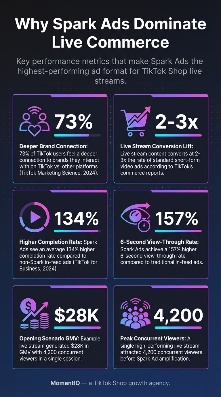 Infographic showcasing six key TikTok Spark Ads performance statistics including 73% brand connection, 2-3x live stream conversion rate, 134% higher completion rate, and 157% higher view-through rate