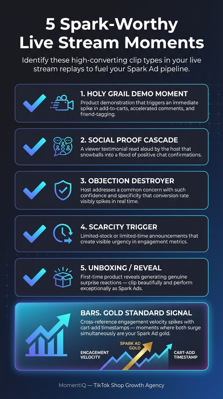 Visual checklist of five types of high-converting TikTok live stream moments to clip for Spark Ads including demo moments, social proof cascades, objection destroyers, scarcity triggers, and unboxing reveals