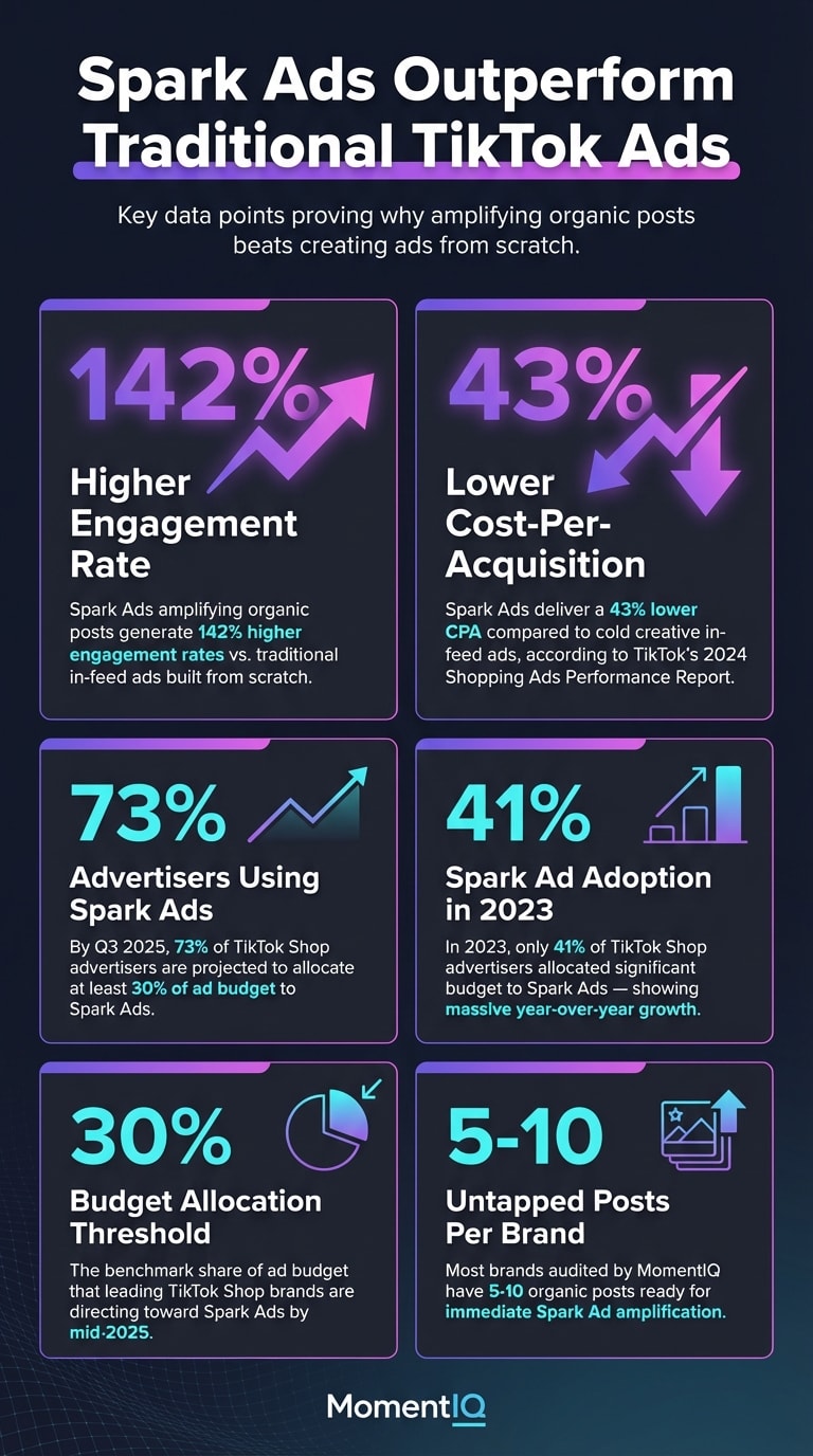 Infographic showcasing TikTok Spark Ads performance statistics including 142% higher engagement rates, 43% lower CPA, and 73% projected advertiser adoption by Q3 2025