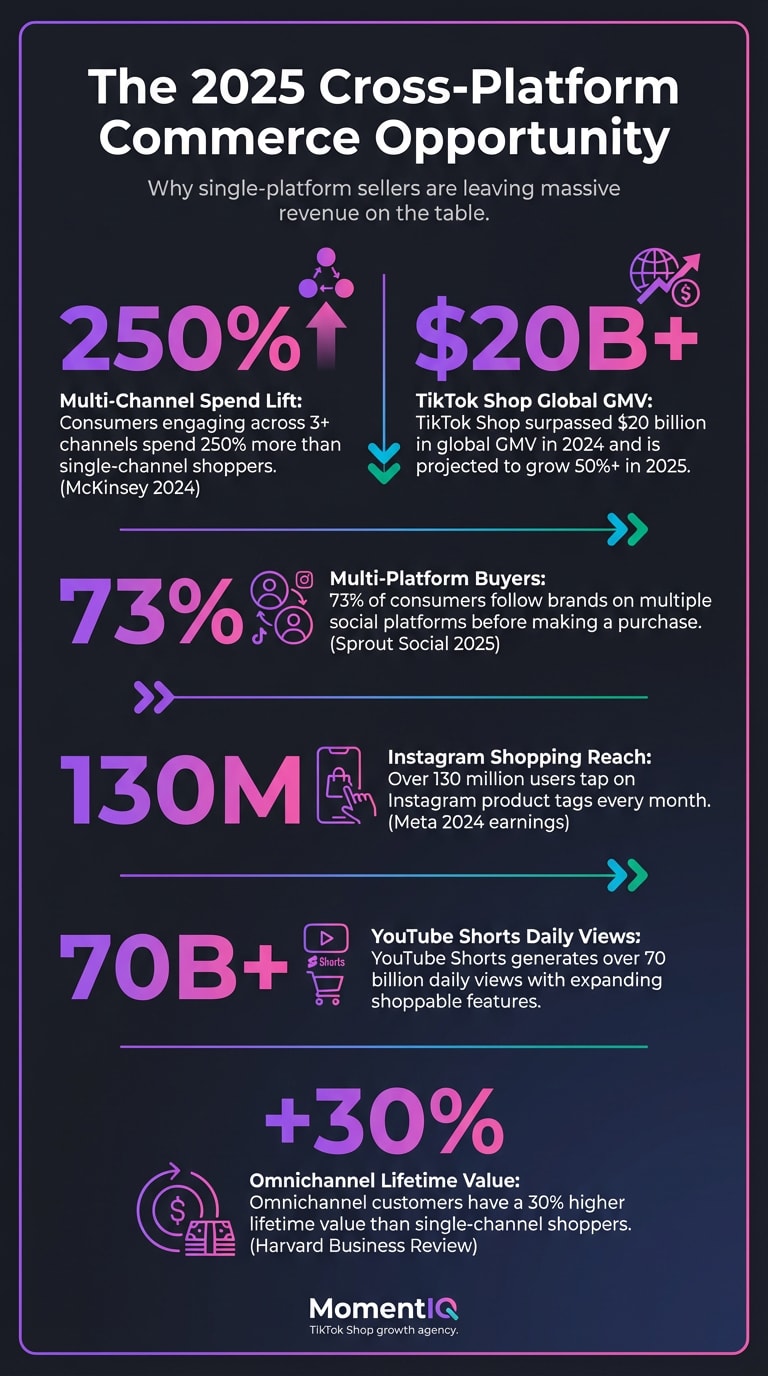 Infographic showing 2025 cross-platform social commerce statistics including 250 percent higher spend from multi-channel shoppers, 20 billion dollars TikTok Shop GMV, 73 percent of consumers following brands on multiple platforms, 130 million monthly Instagram Shopping users, 70 billion daily YouTube Shorts views, and 30 percent higher omnichannel customer lifetime value