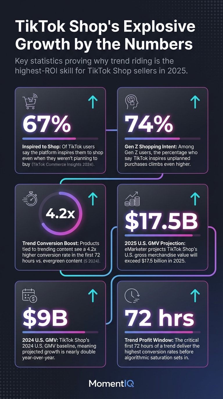 Infographic showcasing key TikTok Shop statistics for 2025 including 67% shopping inspiration rate, 4.2x trend conversion boost, and $17.5 billion projected U.S. GMV