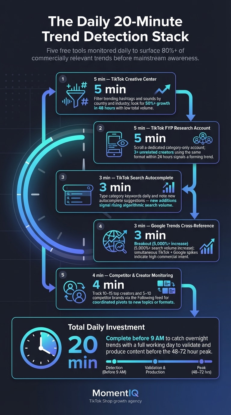 Process flow infographic showing the daily 20-minute TikTok trend detection routine across five free tools with time allocations and key signals