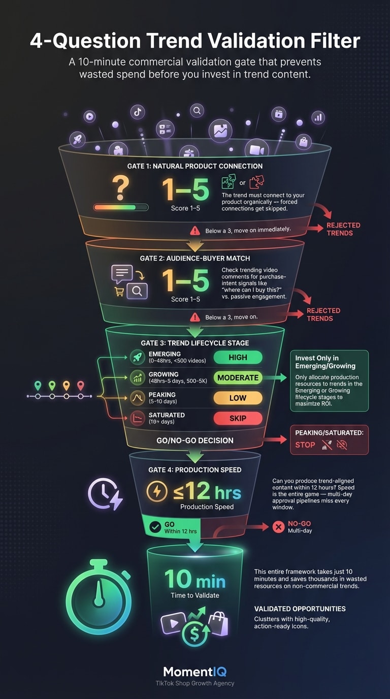 Funnel infographic illustrating the 4-question TikTok trend commercial validation framework with scoring criteria and lifecycle stages from emerging to saturated