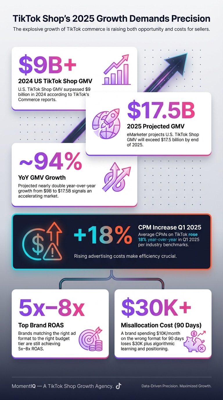 Infographic showcasing key TikTok Shop 2025 statistics including $9B GMV in 2024, $17.5B projected for 2025, 18% CPM increase, and 5x-8x ROAS benchmarks