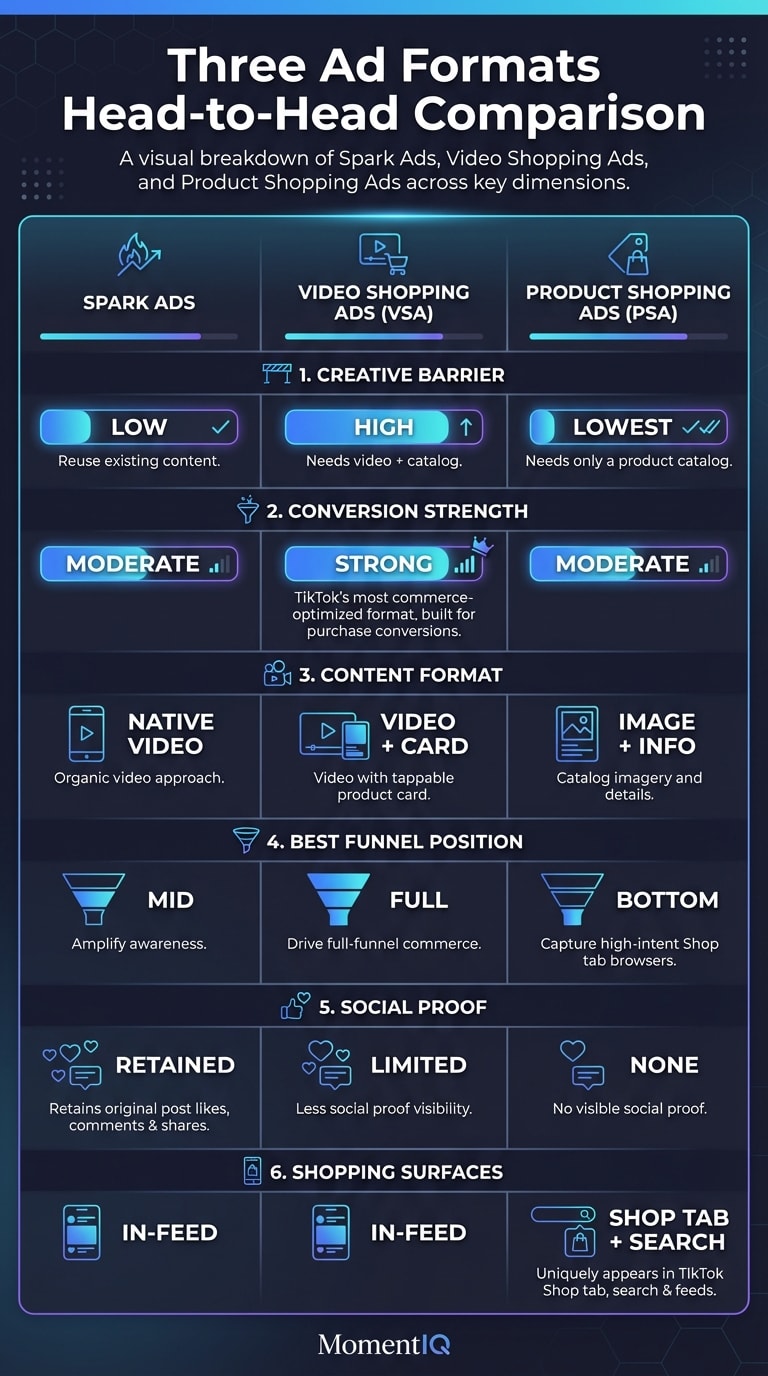 Side-by-side comparison infographic of TikTok Spark Ads, Video Shopping Ads, and Product Shopping Ads across creative barrier, conversion strength, content format, funnel position, social proof, and shopping surfaces