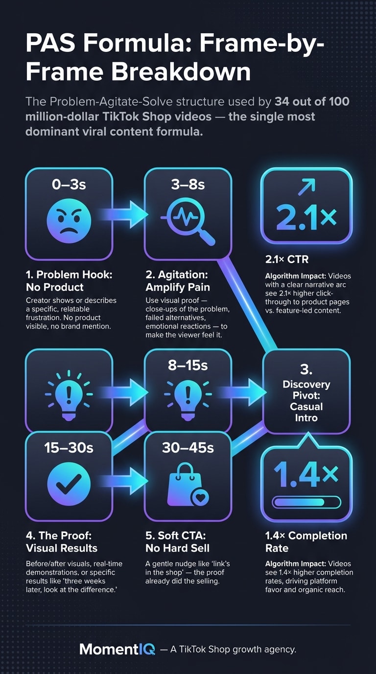 Process flow infographic showing the Problem-Agitate-Solve TikTok Shop viral content formula broken down into five timed phases from hook to soft CTA with performance metrics