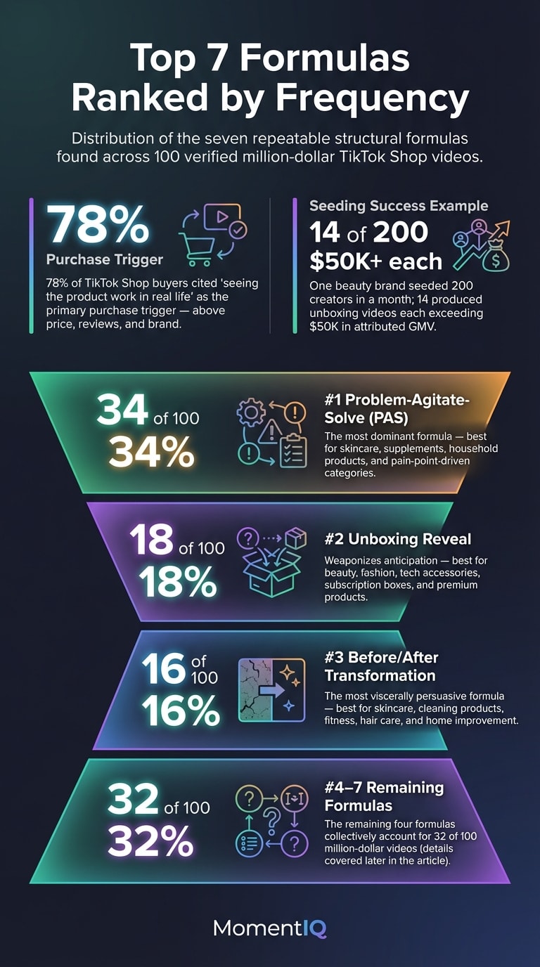 Pyramid ranking infographic showing the top three TikTok Shop viral content formulas by frequency out of 100 million-dollar videos with PAS at 34 percent, Unboxing Reveal at 18 percent, and Before After Transformation at 16 percent
