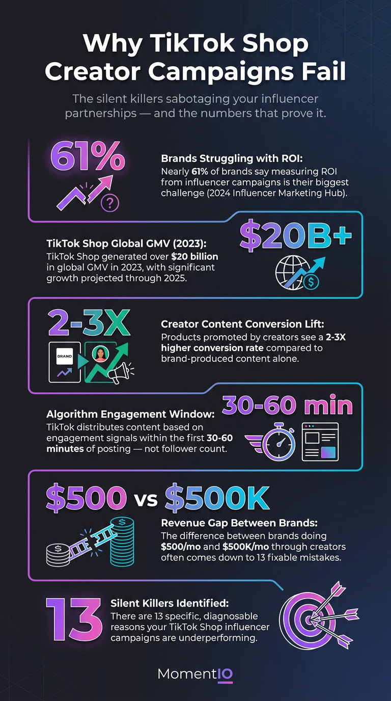 Infographic showing 6 key TikTok Shop influencer marketing statistics including 61% of brands struggling with ROI, $20B+ global GMV, 2-3X creator conversion lift, 30-60 minute algorithm window, $500 vs $500K monthly revenue gap, and 13 silent campaign killers