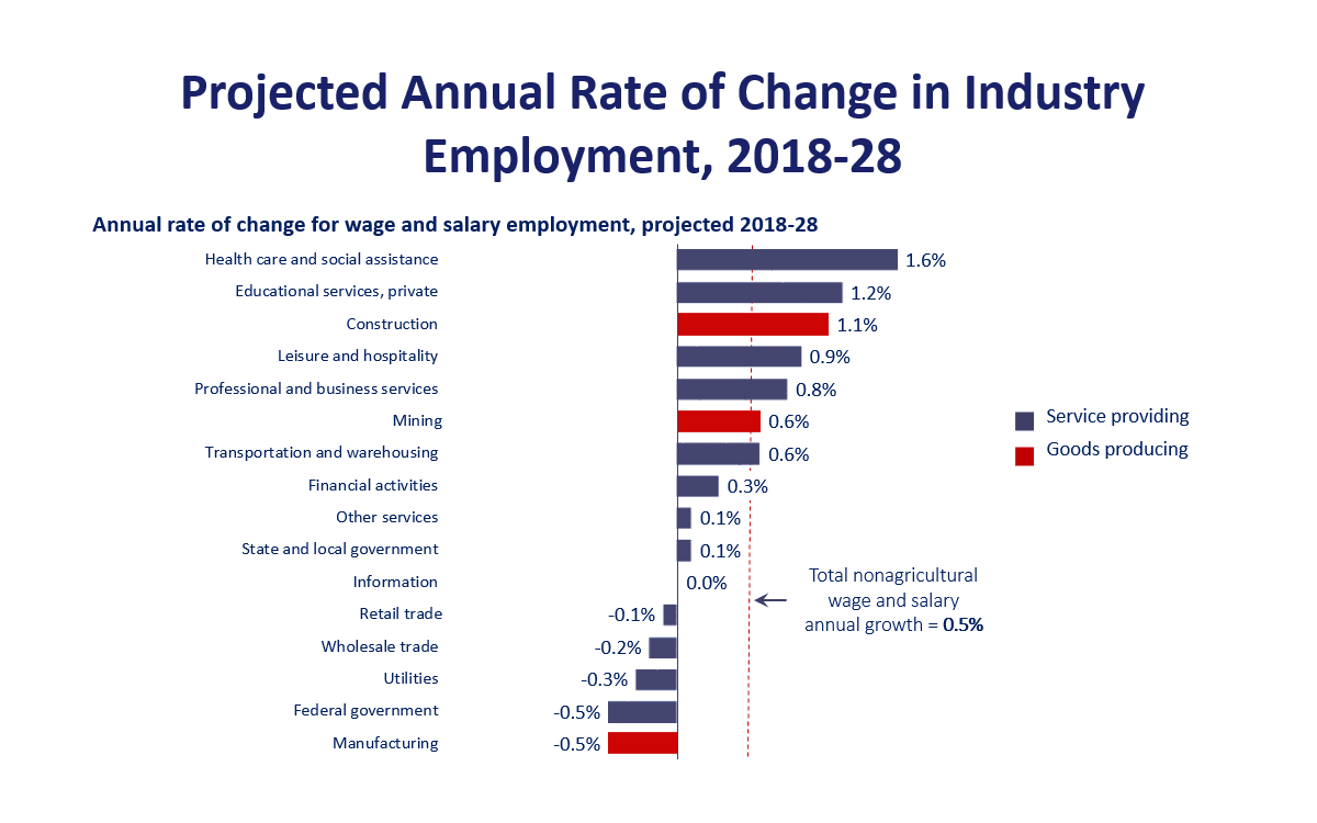 Source: bls.gov