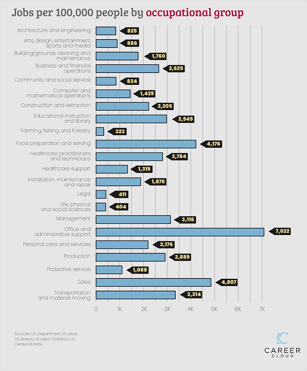 Competitive Jobs_2 Jobs per 100,000 people by occupational group.png