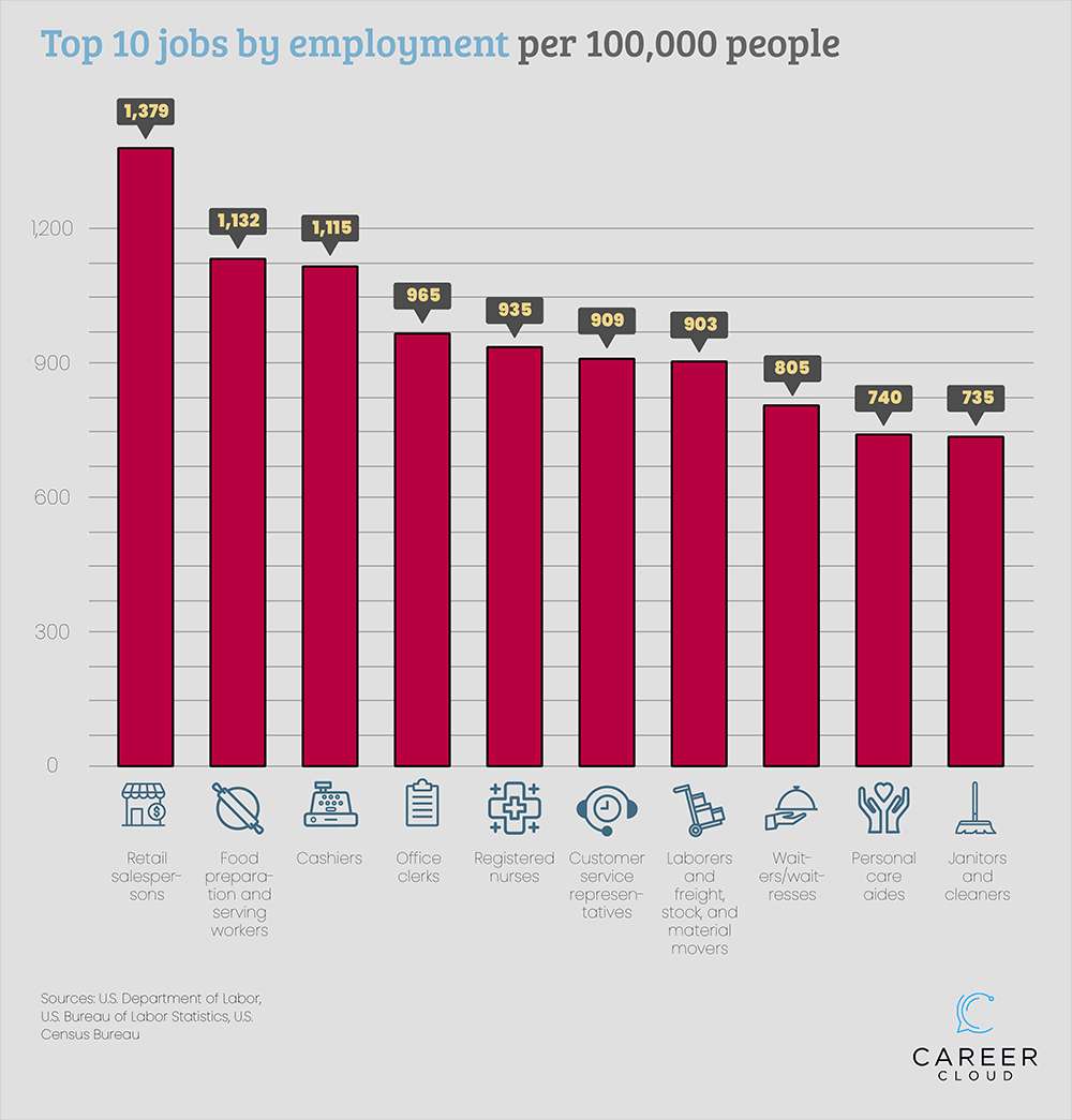 Competitive Jobs_3 Top 10 jobs by employment per 100,000 people.png