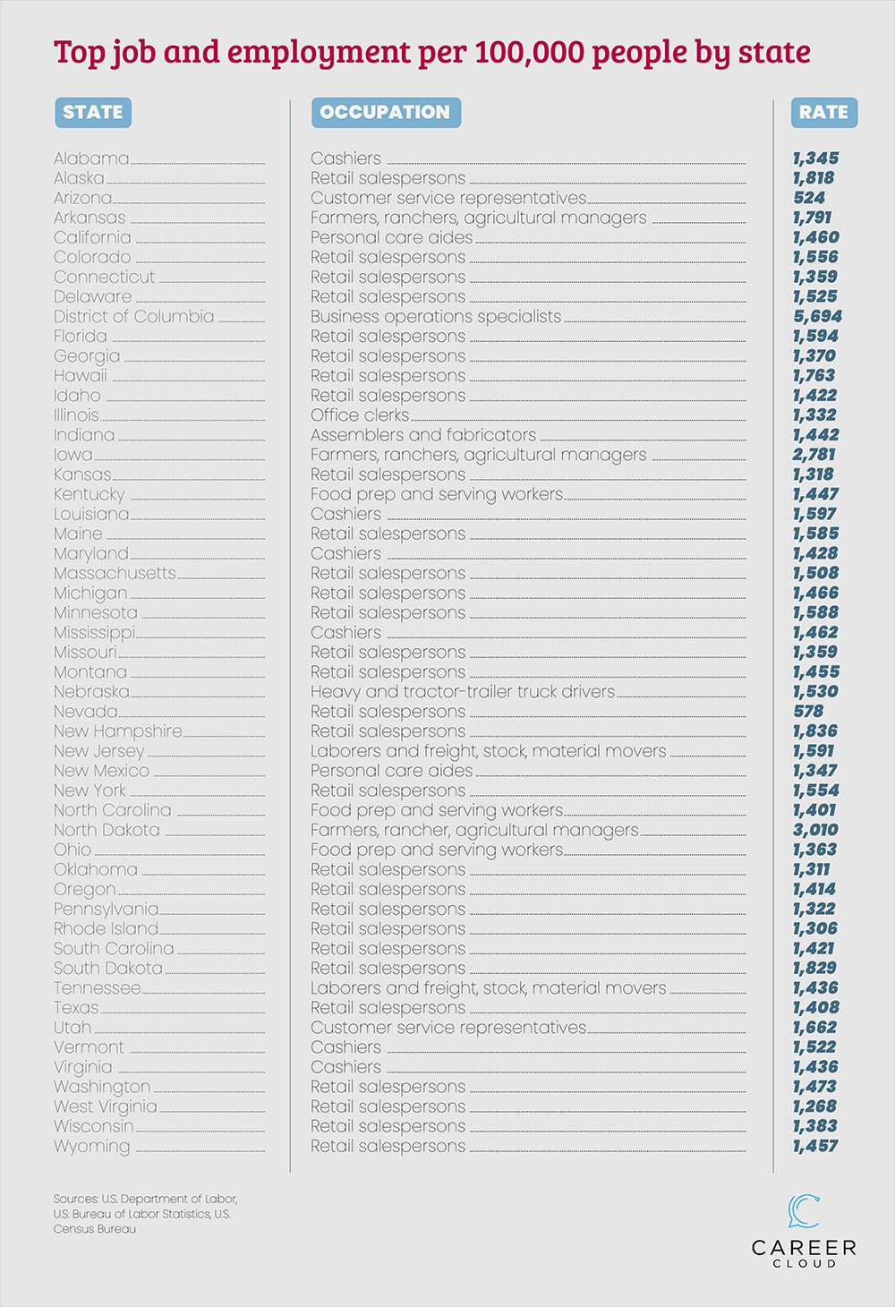 Competitive Jobs_5 States by top job and employment per 100,000 people.png