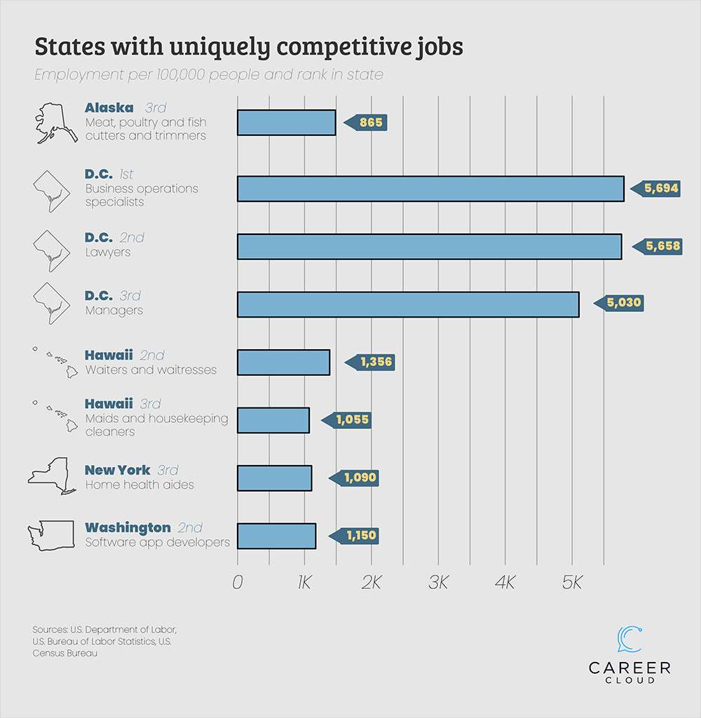 Competitive Jobs_6 States with uniquely competitive jobs.png