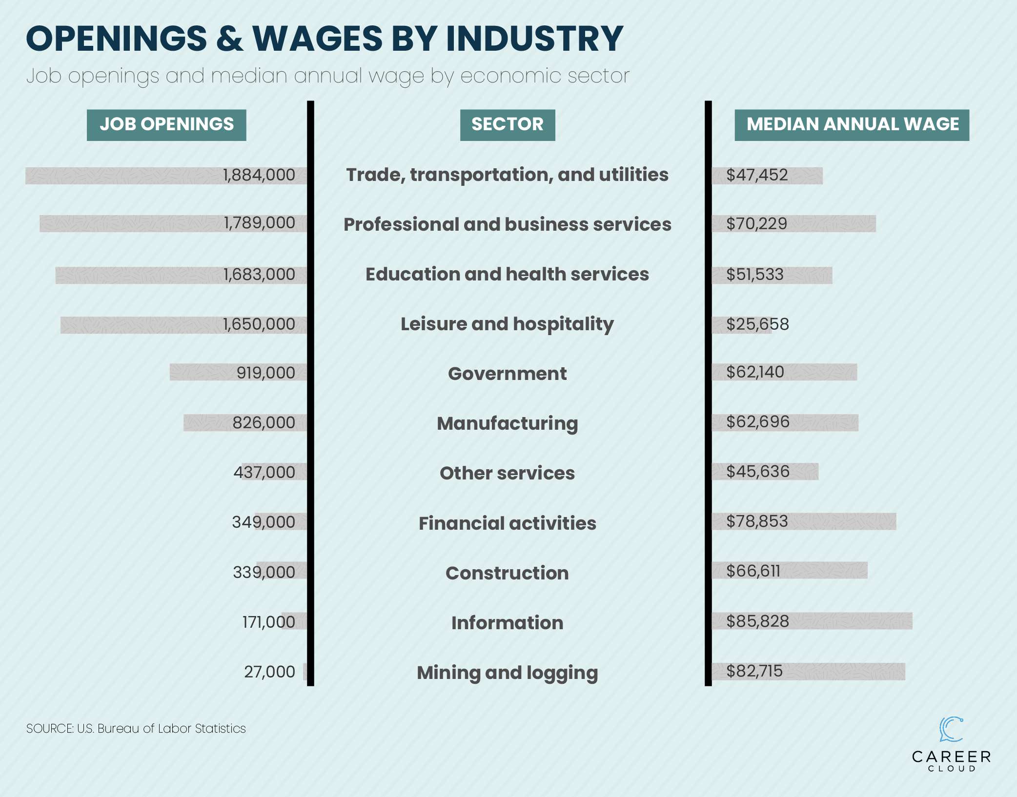 CareerCloud_labor shortage_4_jobs wages by industry.png