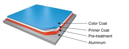 SEVEN ACP PVDF SEVEN ACP PVDF