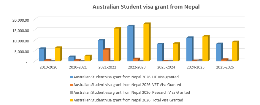 Australia Student Visa Grant from Nepal by number