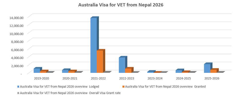 Australia Student Visa for VET from Nepal 2026