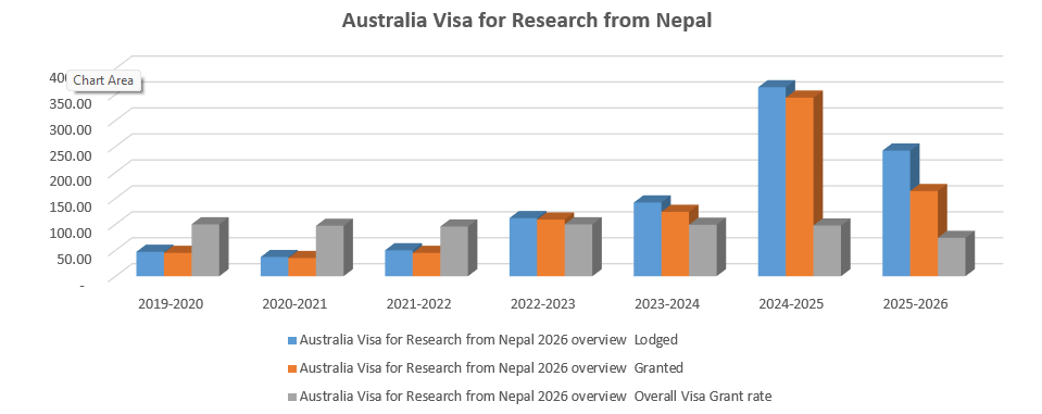 Australia Visa for Research from Nepal 2026