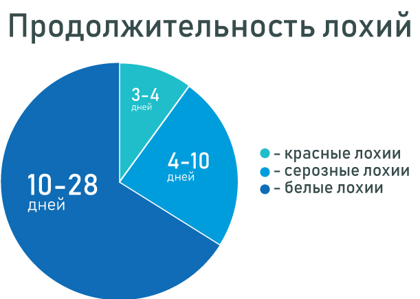 Выделение после