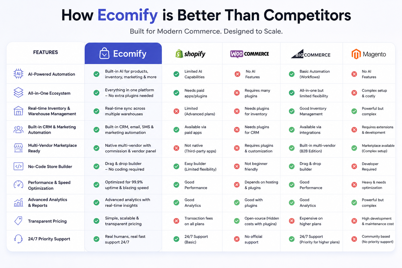Why Ecomify is Better Than Traditional eCommerce Platforms