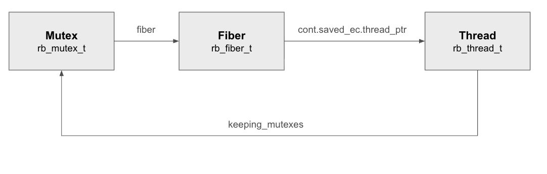 正常系の初期状態。Thread の keeping_mutexes が Mutex を指し、Mutex の fiber が Fiber を、Fiber が Thread を指す相互参照