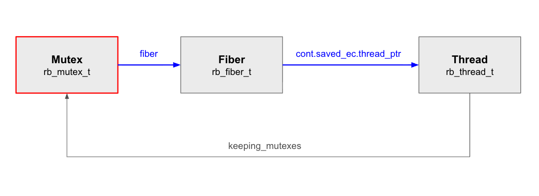 mutex_free が Mutex の fiber ポインタから Fiber を辿り、さらに Fiber の thread フィールドから Thread を特定する様子