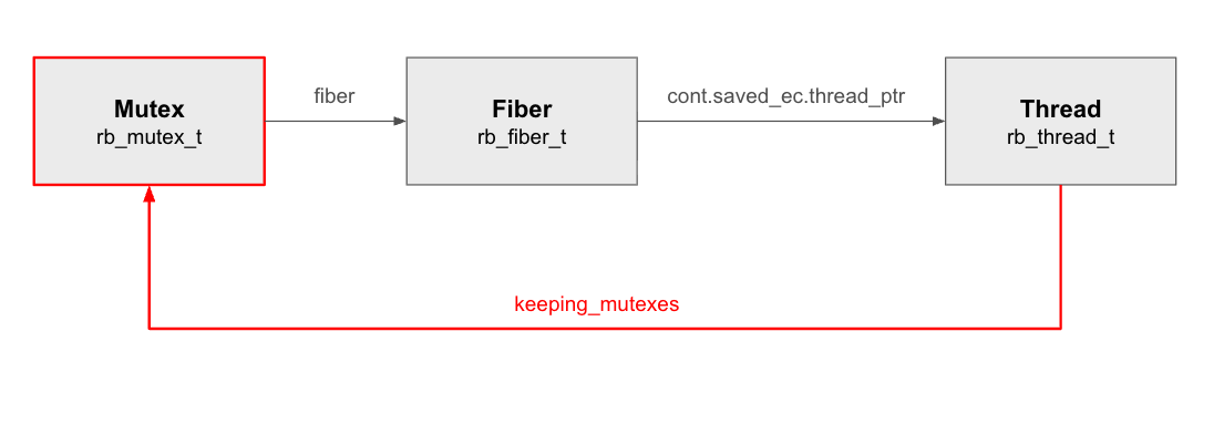 rb_mutex_unlock_th によって Thread の keeping_mutexes リストから Mutex への参照を外している様子