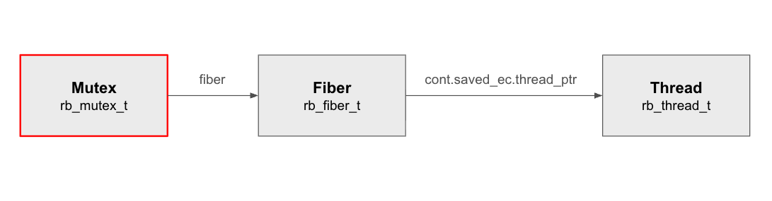 keeping_mutexes から Mutex が 除外 され、Thread から Mutex への参照が消えた状態