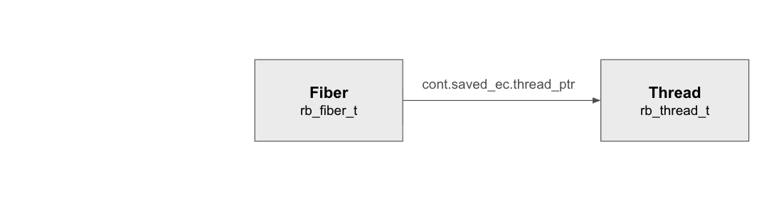 Mutex 自身も解放され、関連オブジェクトの参照関係が解消された最終状態