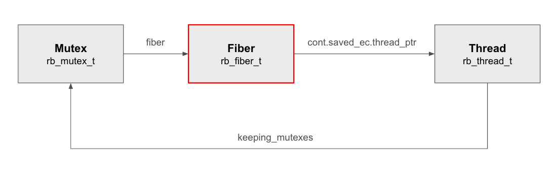 異常系の発端。Fiber が Mutex のロックを保持したまま、Mutex より先に GC で回収されてしまうケース