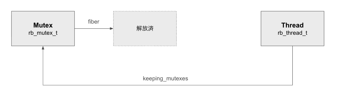 Fiber が解放されたあとも Mutex の fiber ポインタが残り、解放済みメモリ領域を指すダングリングポインタになっている状態