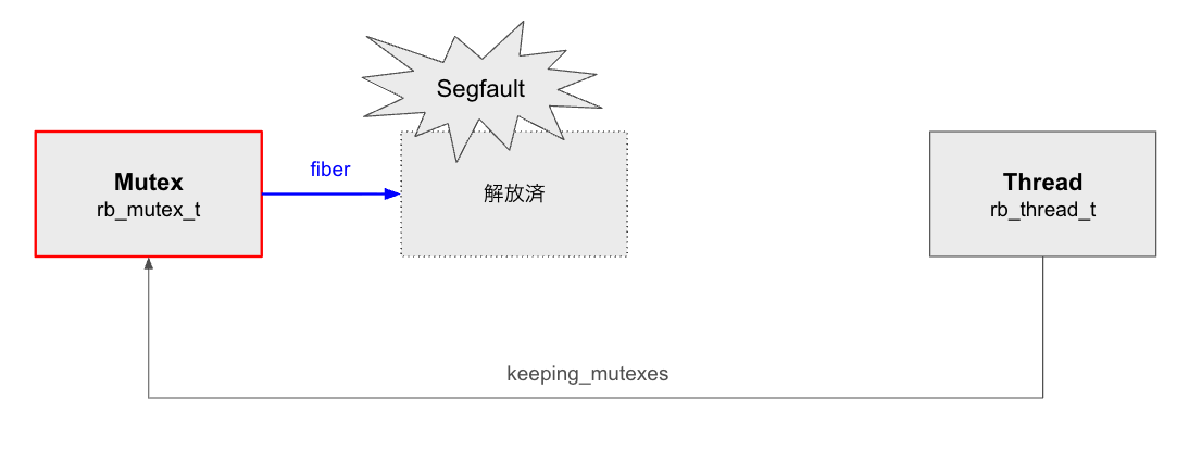 mutex_free がダングリングポインタ経由で不正な Thread アドレスを読み出し、参照した瞬間に Segfault が発生する様子