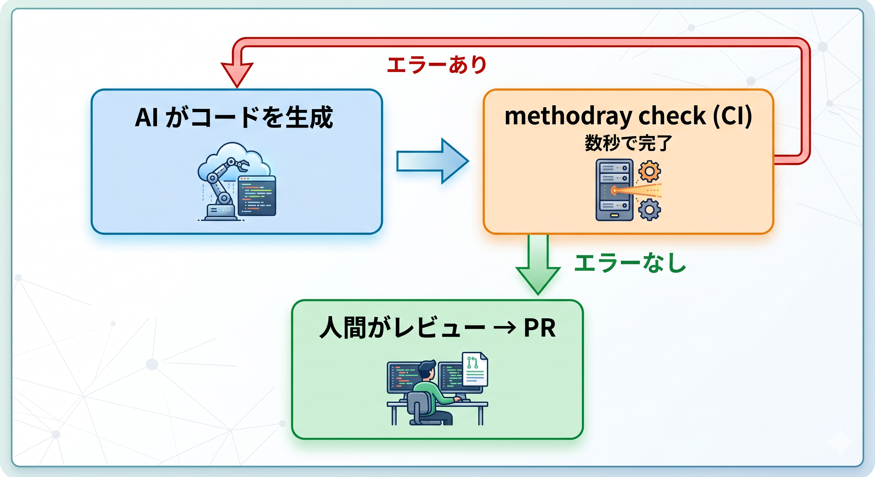 Method-Ray CIフロー
