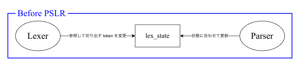 従来の lexer と parser の関係
