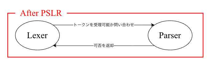 PSLR による lexer と parser の関係