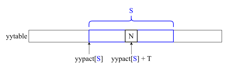 yypact と yytable による action table の 1 次元圧縮