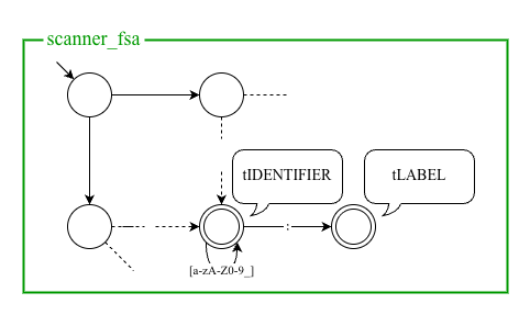 scanner_fsa の概念図