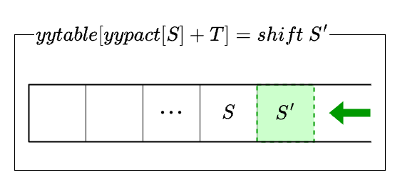 shift action と parser stack