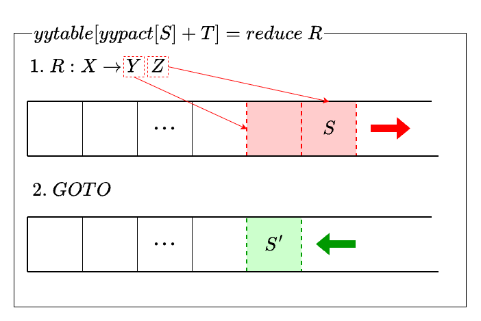 reduce action と parser stack