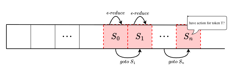 空文字規則の ε-reduce と goto が連鎖し、parser stack に S0 → S1 → … → Sn が積まれて、最後の Sn で token T の受理可能性を判定する