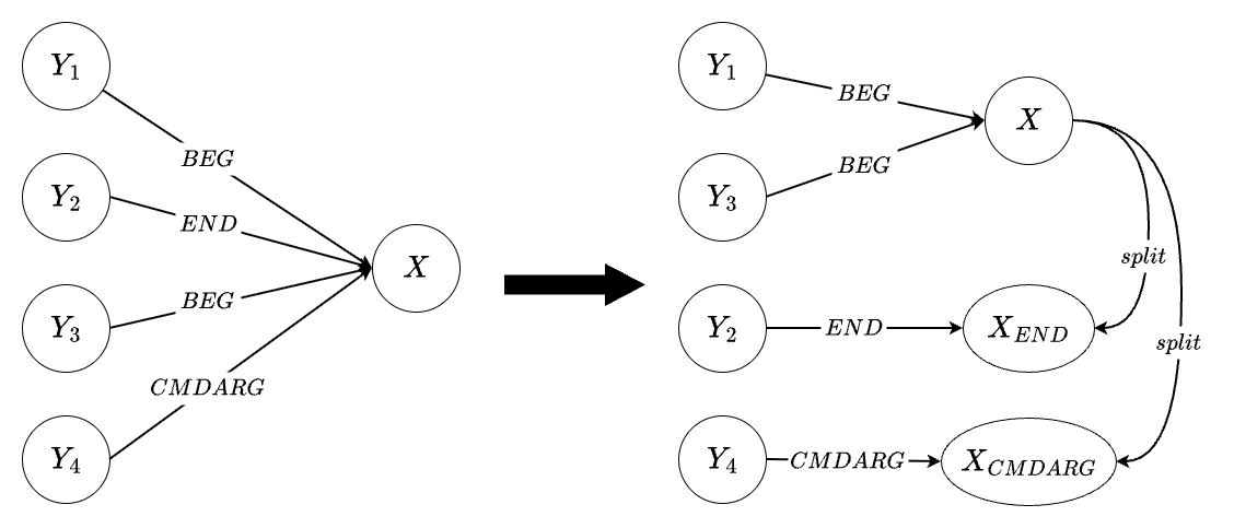 X への transition を context (BEG/END/CMDARG) でグループ化し、最多のグループを X に、その他を新 state に振り分ける図