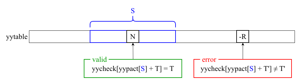 yycheck で `yycheck[i] ≠ T'` のとき異なる state の値とみなして token を判別する