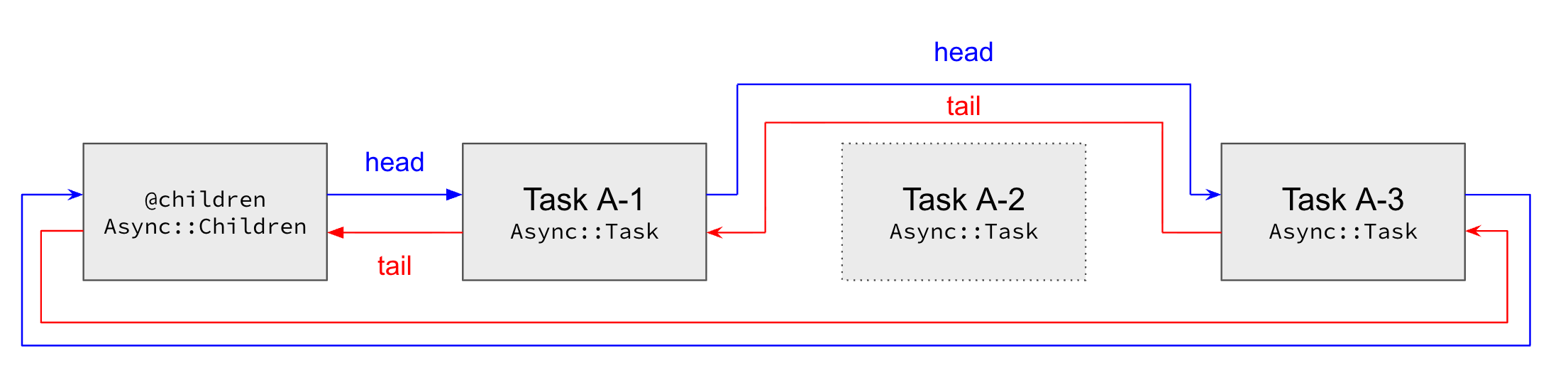 Task A-2 が点線で示された図。A-1 の head と A-3 の tail が互いを直接指し、A-2 がリストから除外される