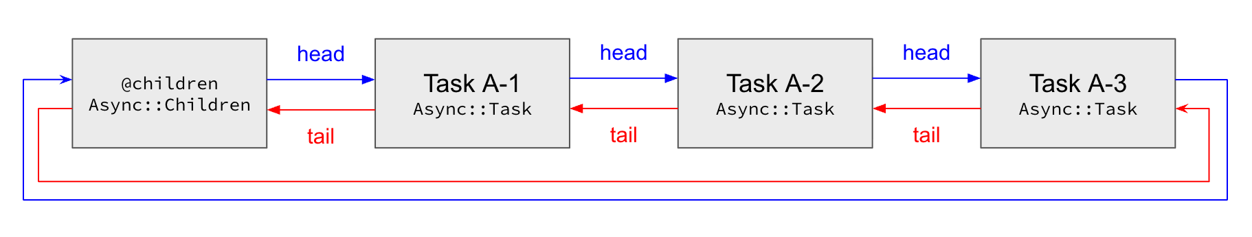 Task A-1 から A-3 までが head/tail で双方向リンクされ、末尾の A-3 が @children に戻る循環リストの図