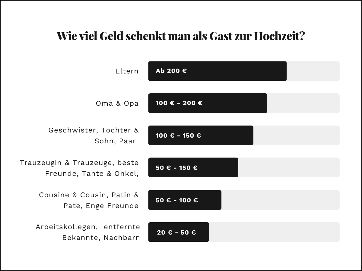 Wie viel schenkt man als Gast zur Hochzeit?