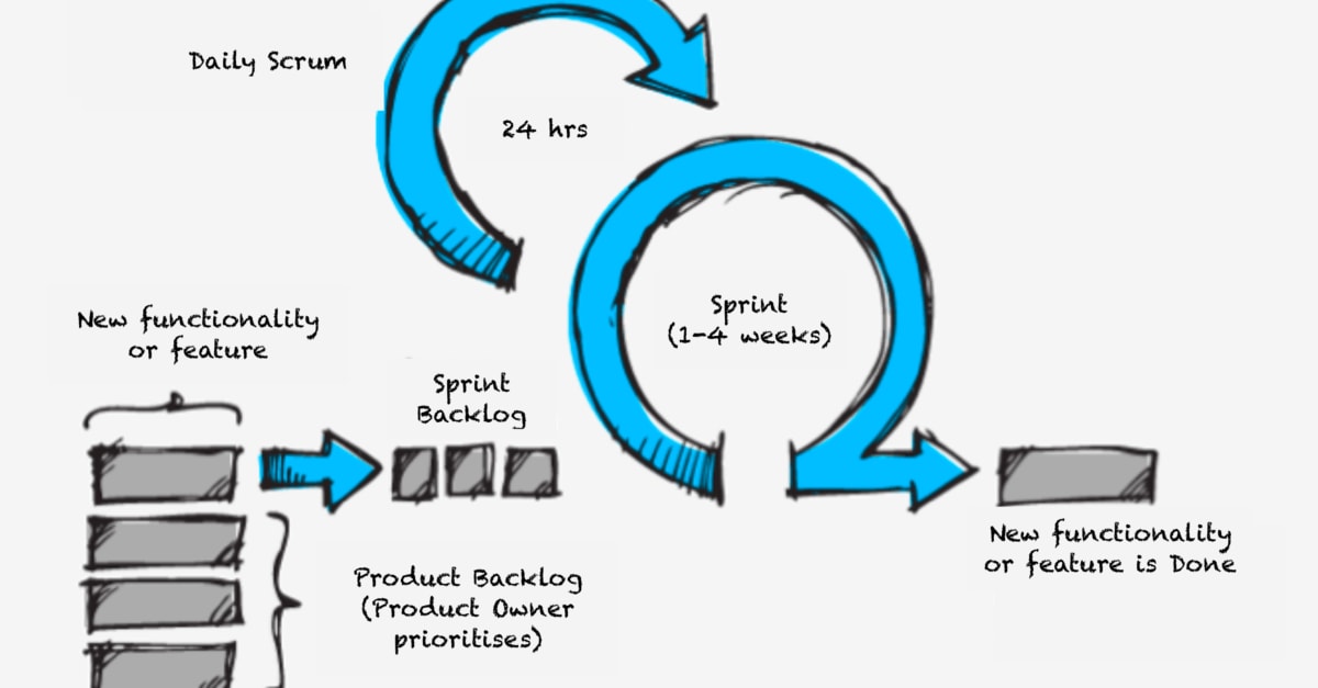 Scrum improves transparency and maneuverability Reaktor
